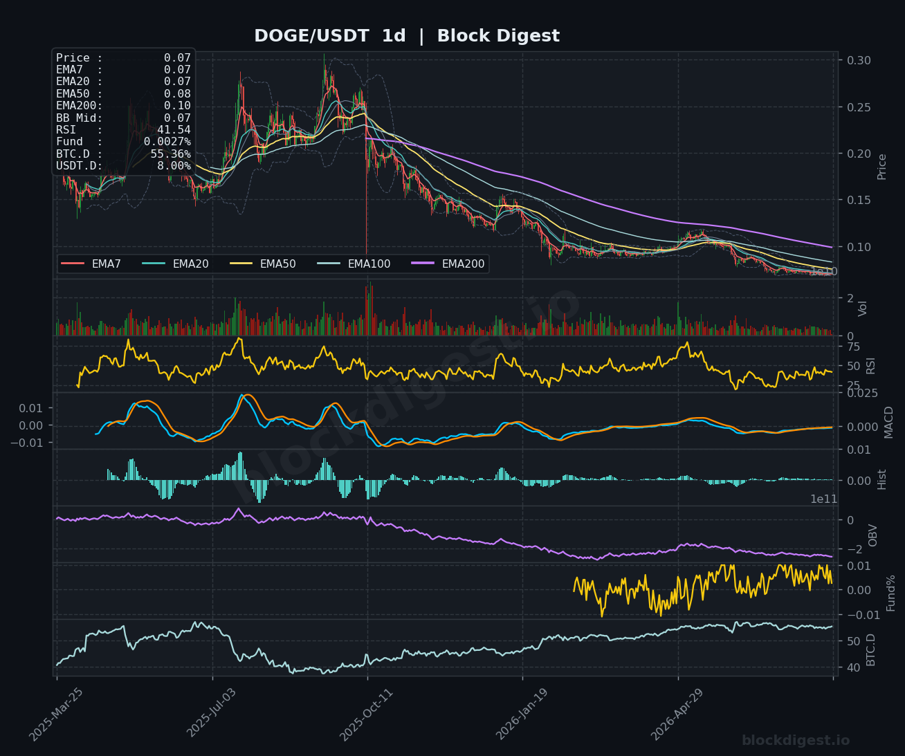 DOGE/USDT Daily Chart — Block Digest