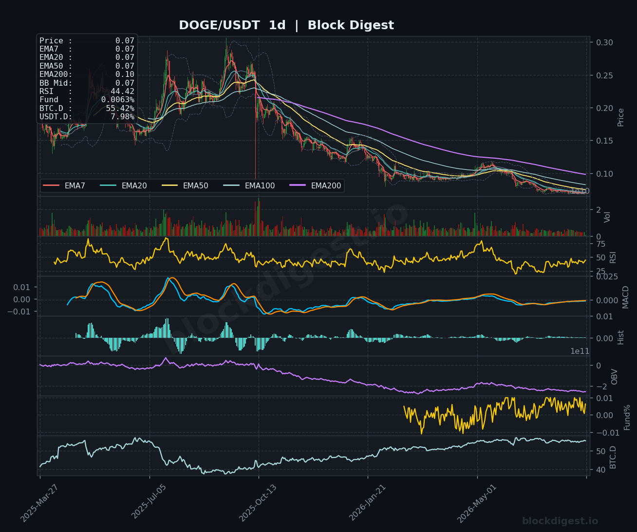 DOGE/USDT Daily Chart — Block Digest