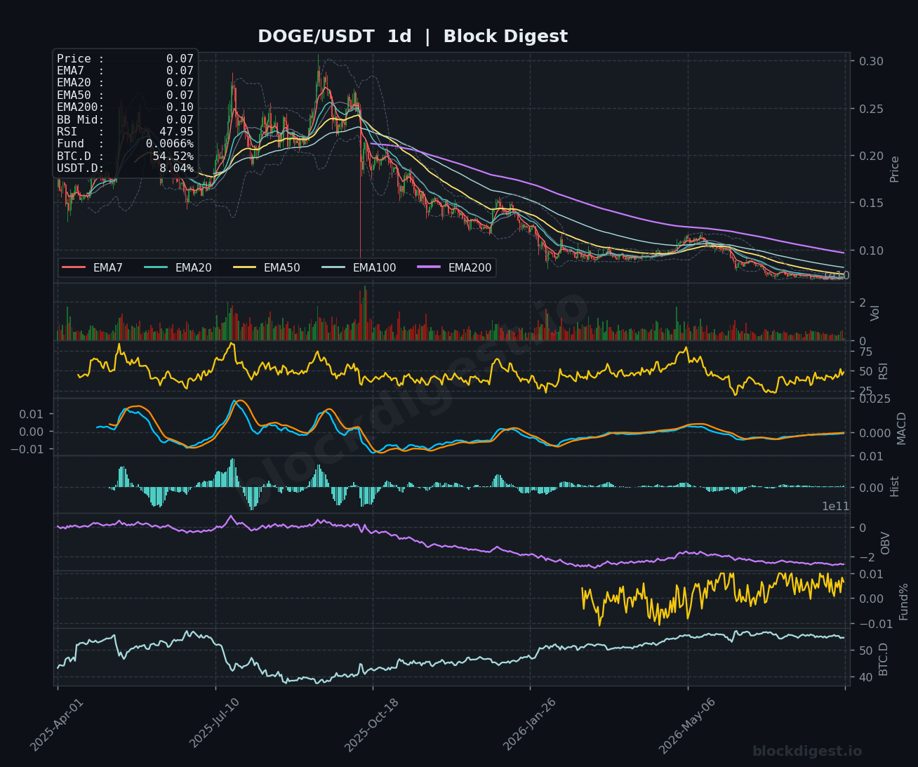 DOGE/USDT Daily Chart — Block Digest