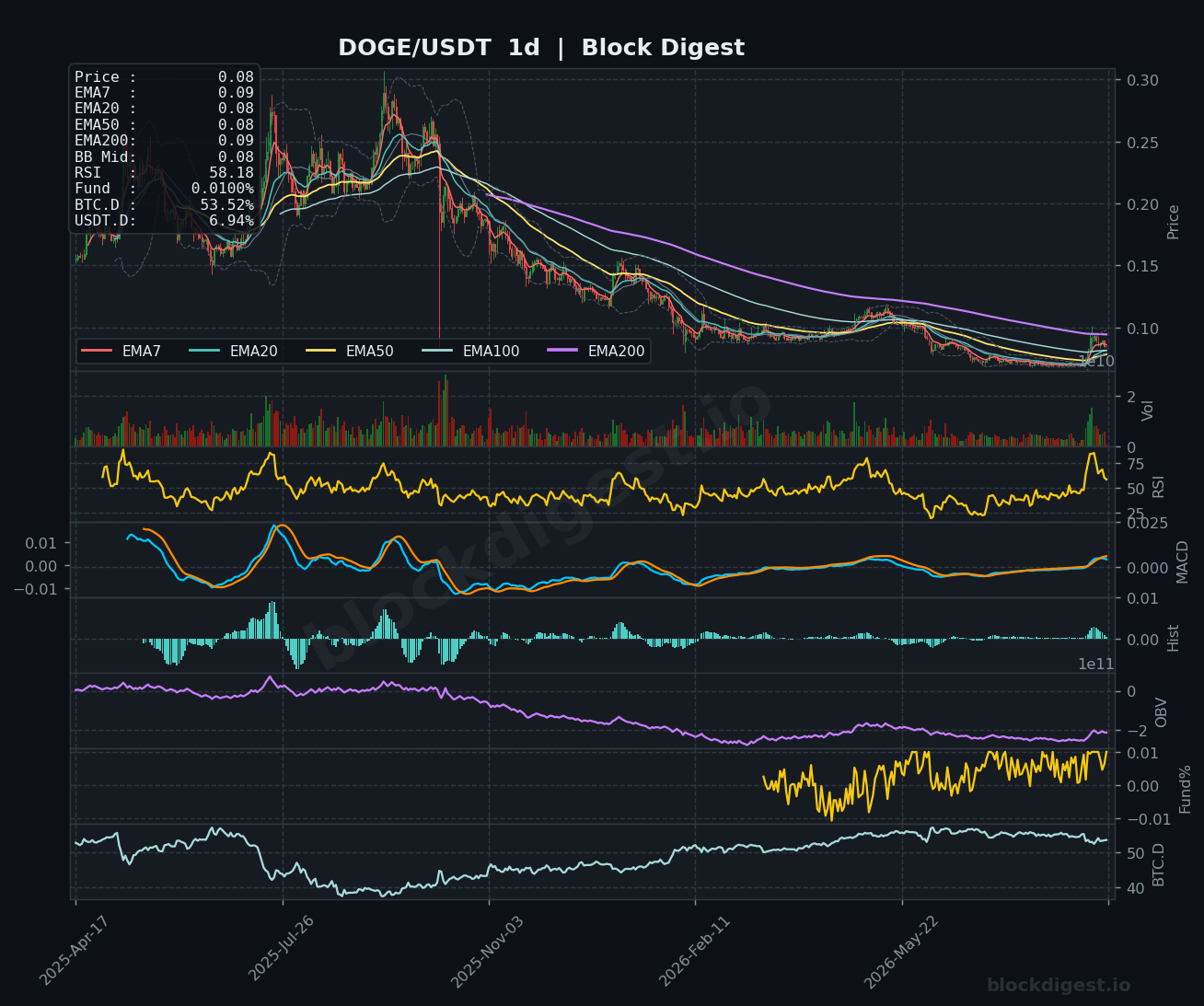 DOGE/USDT Daily Chart — Block Digest