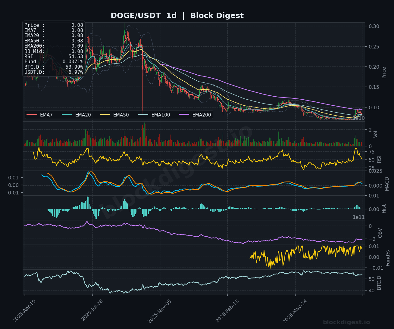 DOGE/USDT Daily Chart — Block Digest
