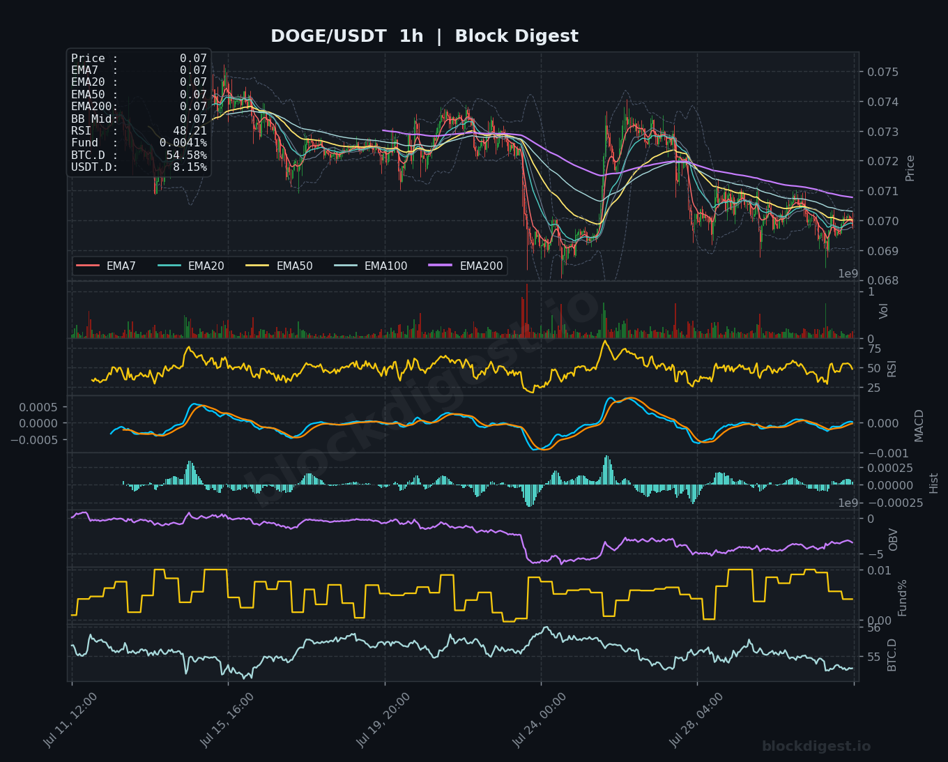 DOGE/USDT 1-Hour Chart — Block Digest