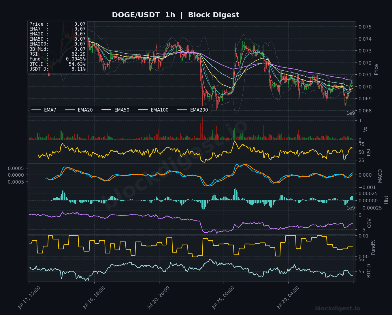 DOGE/USDT 1-Hour Chart — Block Digest