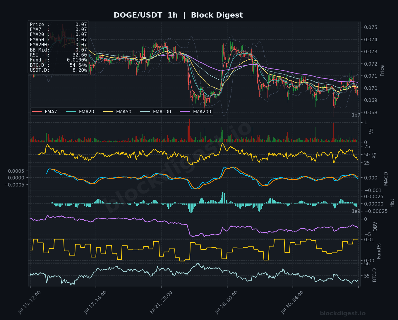 DOGE/USDT 1-Hour Chart — Block Digest