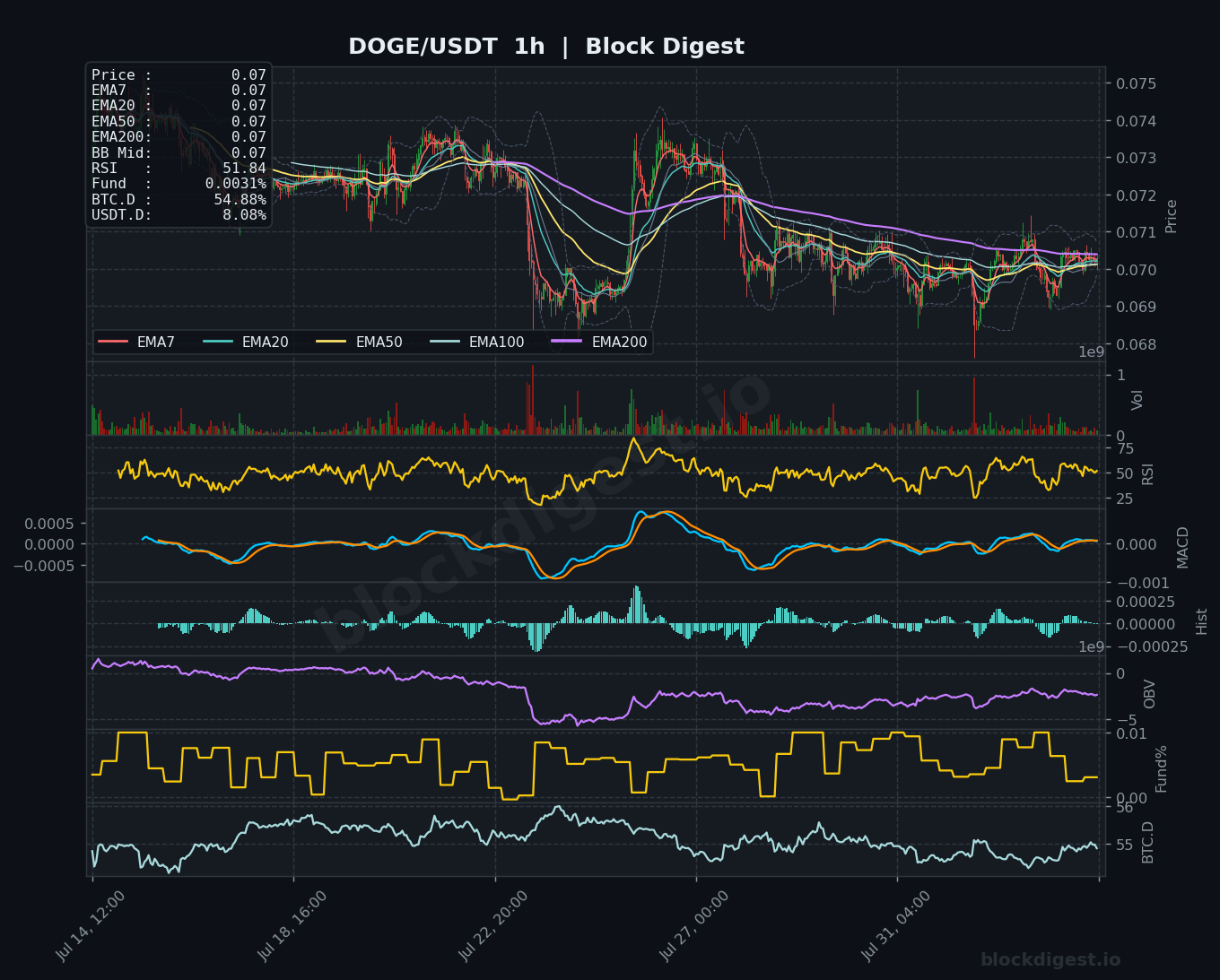 DOGE/USDT 1-Hour Chart — Block Digest