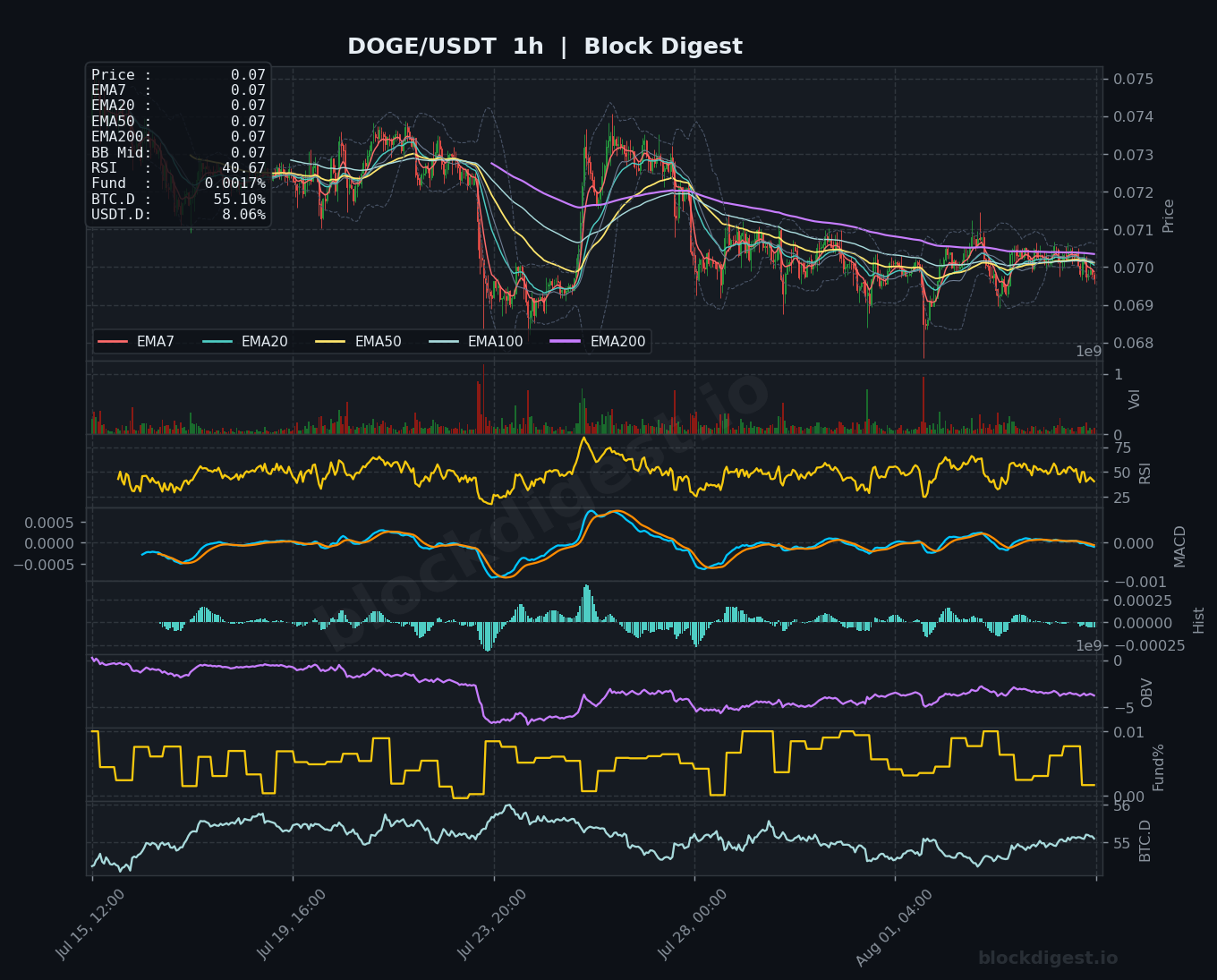 DOGE/USDT 1-Hour Chart — Block Digest