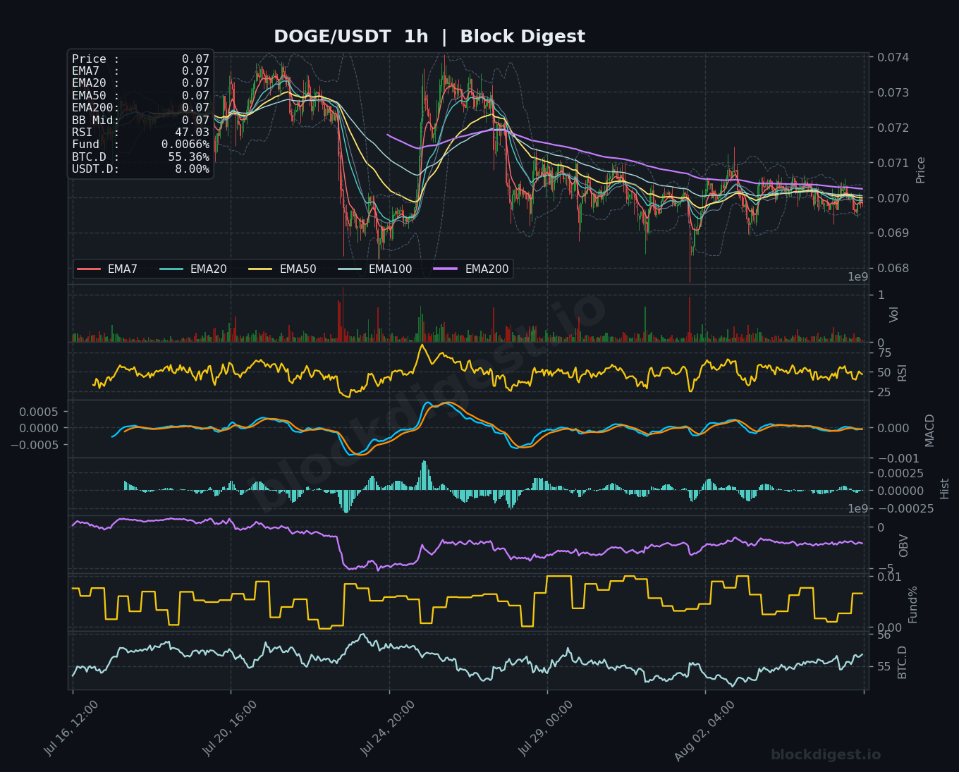 DOGE/USDT 1-Hour Chart — Block Digest
