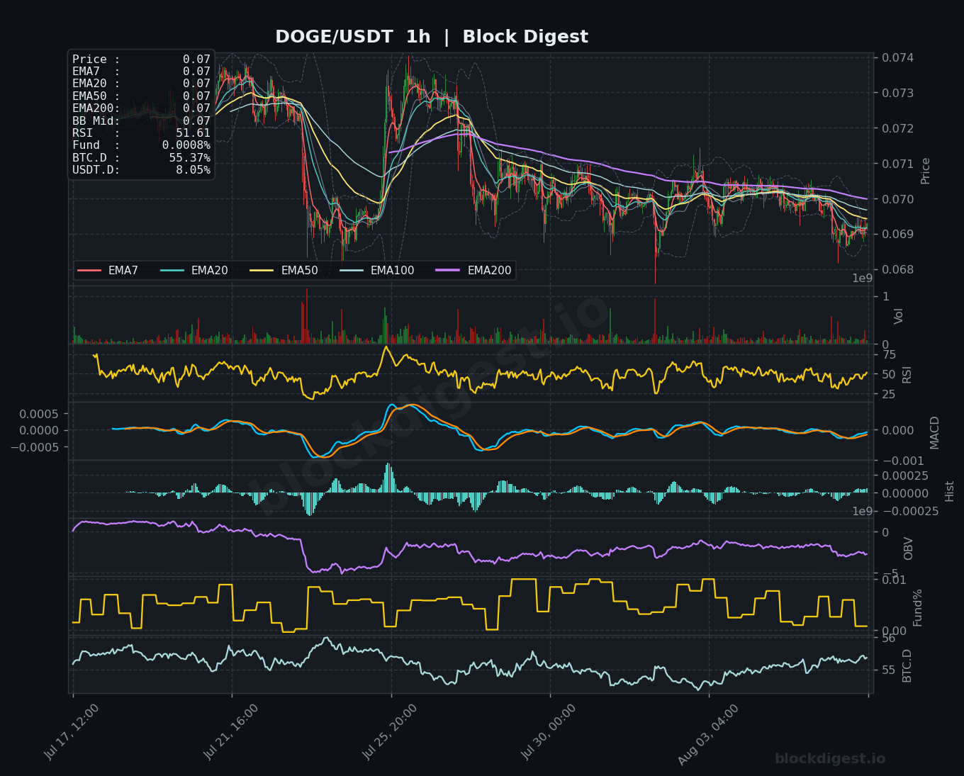 DOGE/USDT 1-Hour Chart — Block Digest