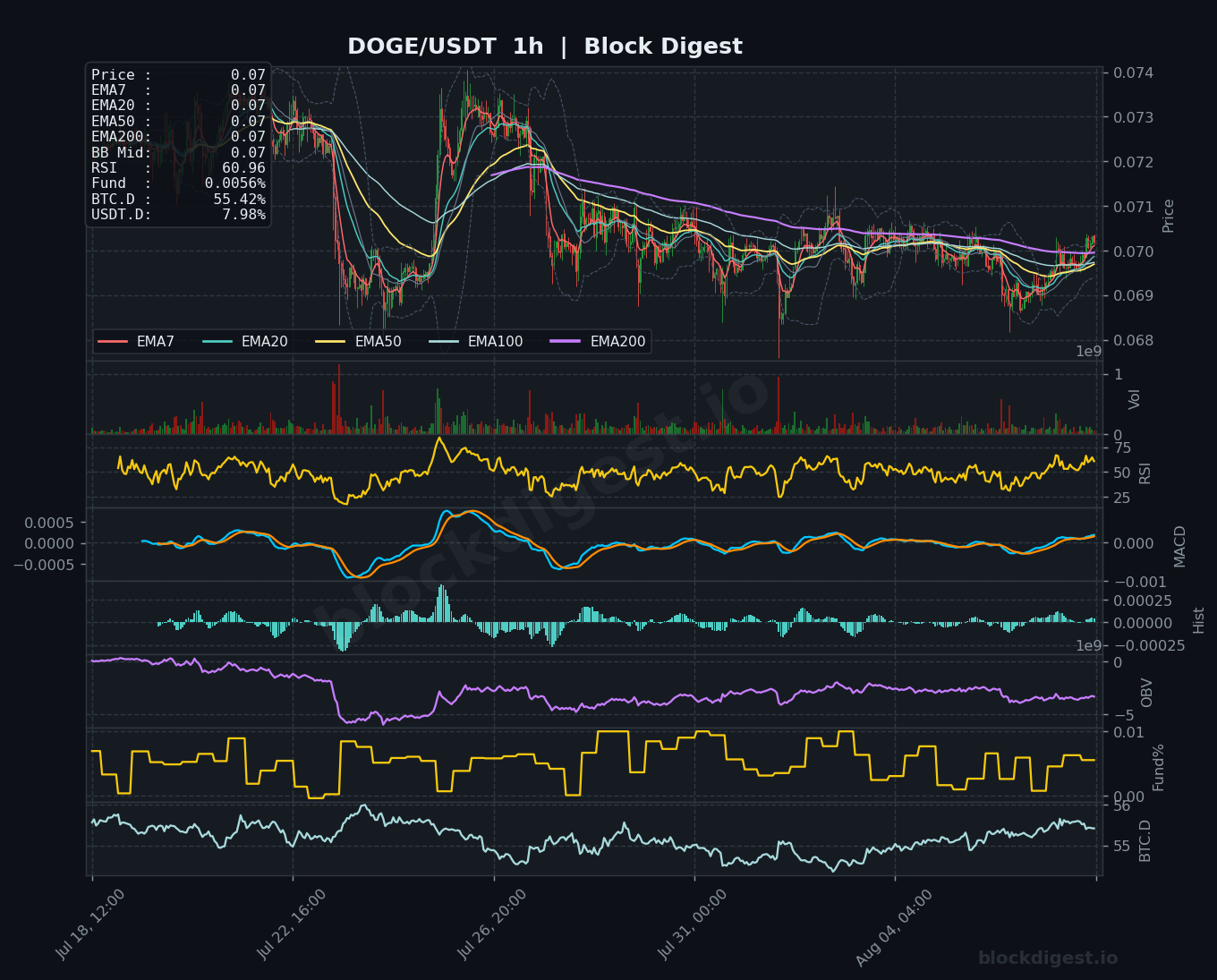 DOGE/USDT 1-Hour Chart — Block Digest