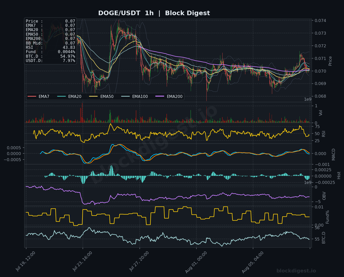 DOGE/USDT 1-Hour Chart — Block Digest