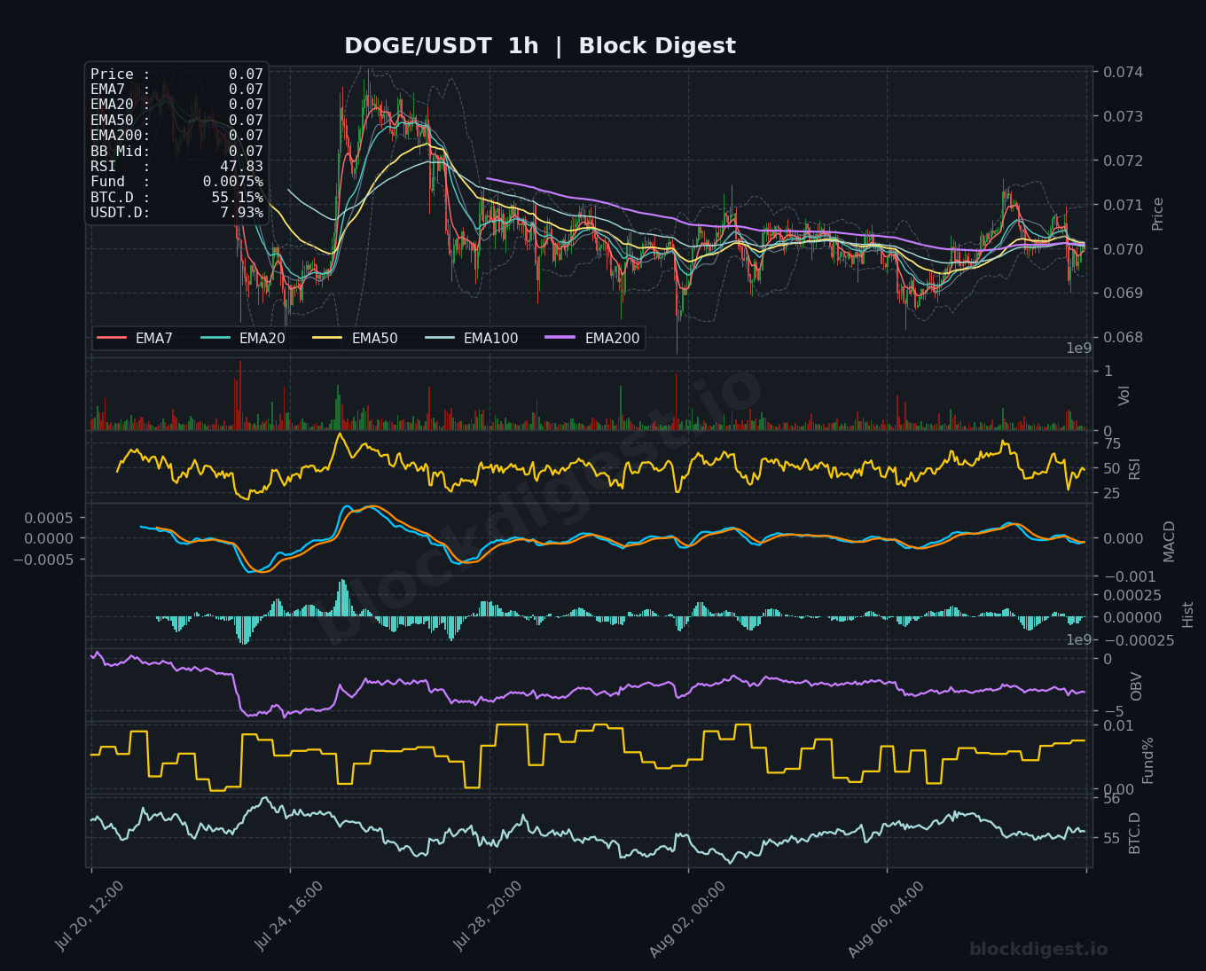DOGE/USDT 1-Hour Chart — Block Digest