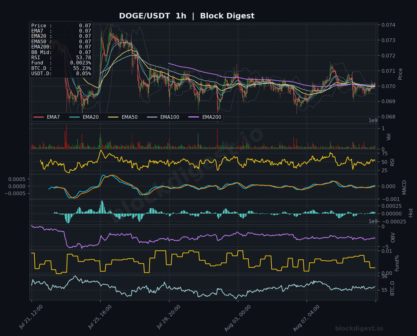 DOGE/USDT 1-Hour Chart — Block Digest