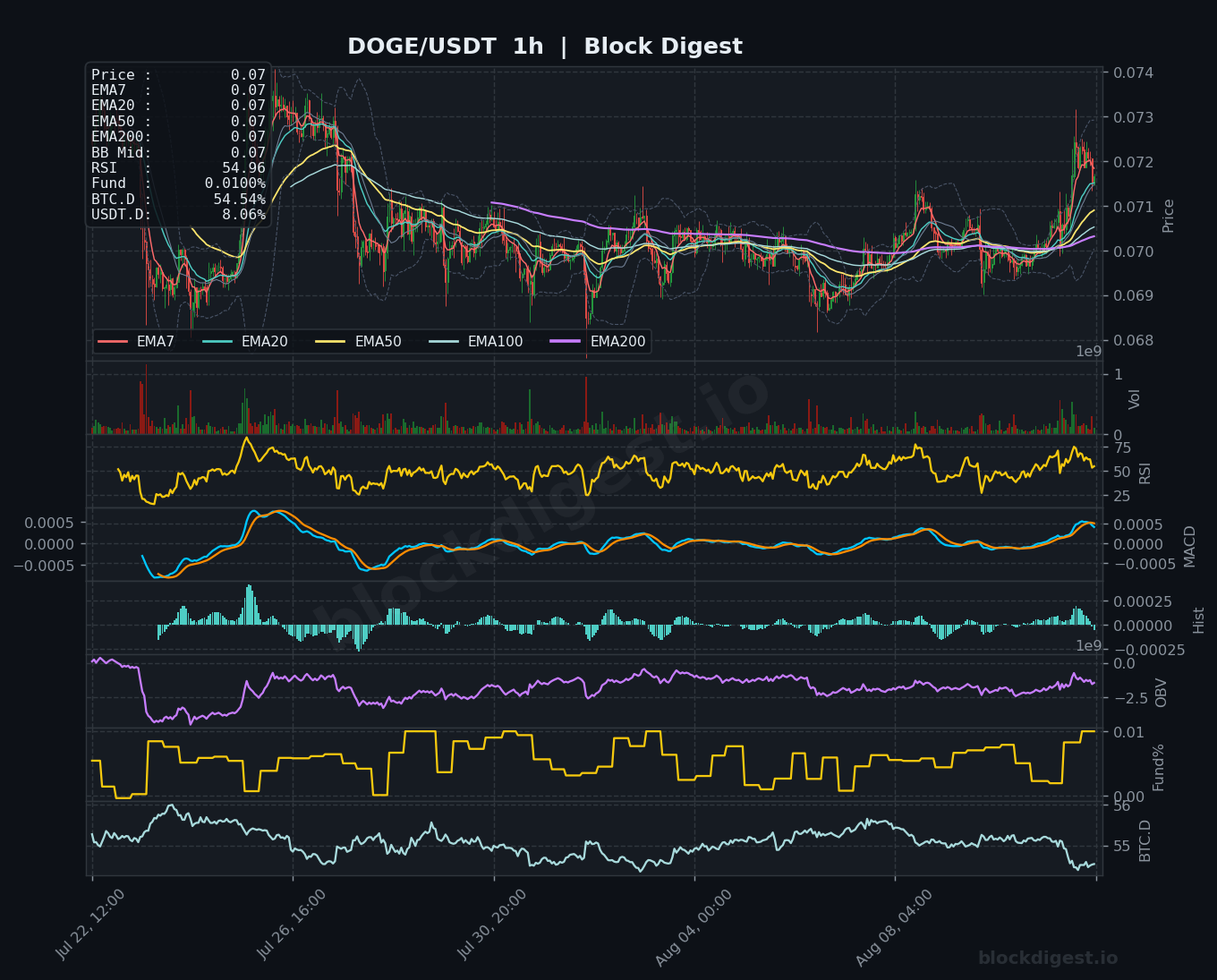 DOGE/USDT 1-Hour Chart — Block Digest