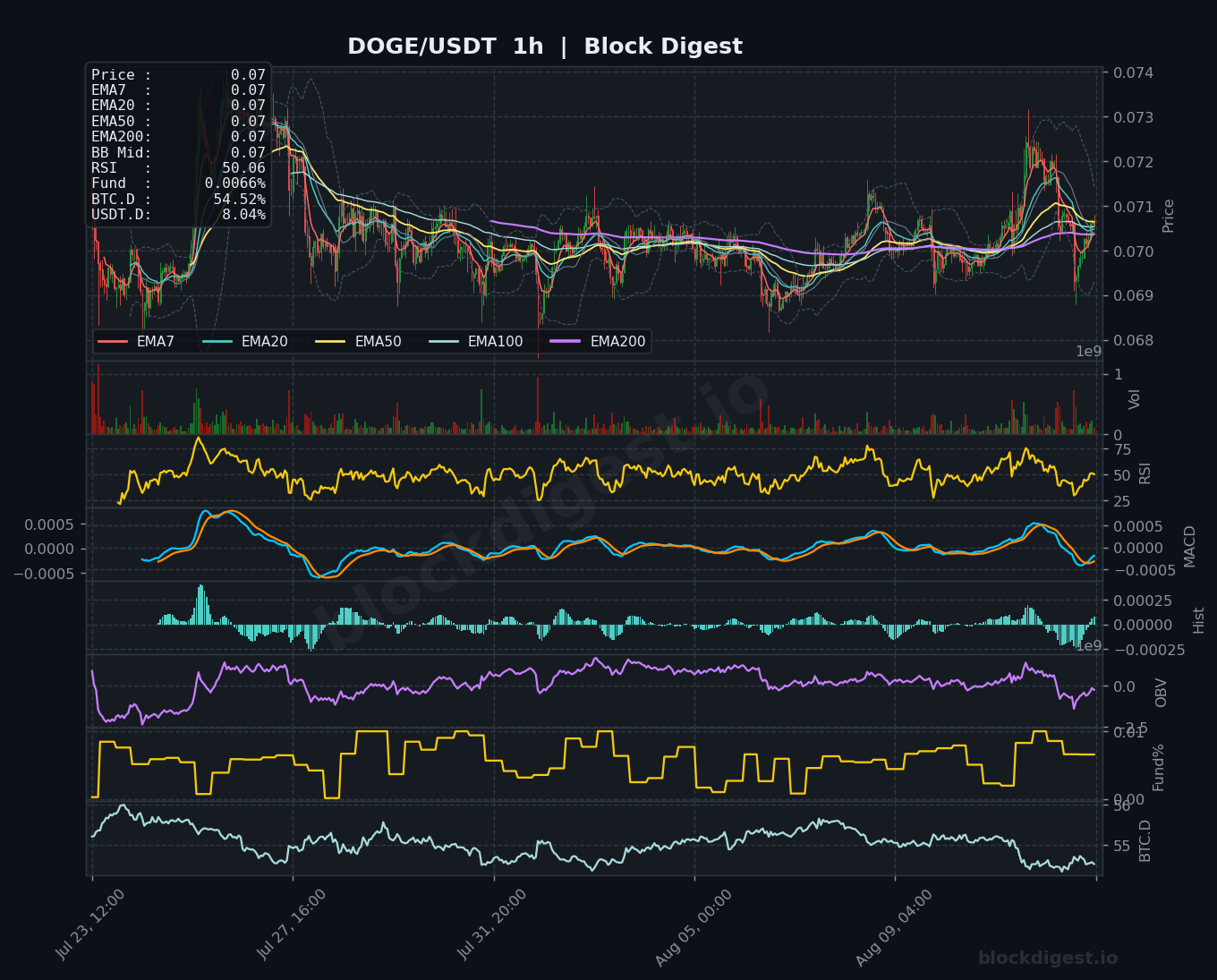 DOGE/USDT 1-Hour Chart — Block Digest