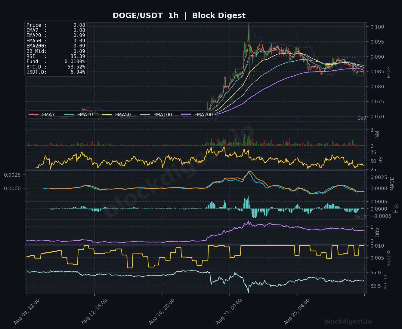 DOGE/USDT 1-Hour Chart — Block Digest