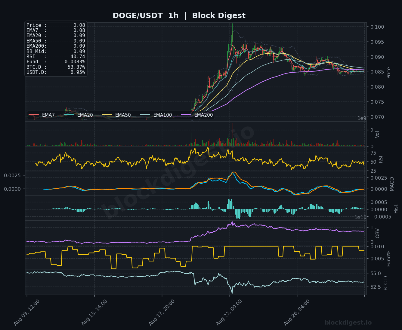 DOGE/USDT 1-Hour Chart — Block Digest