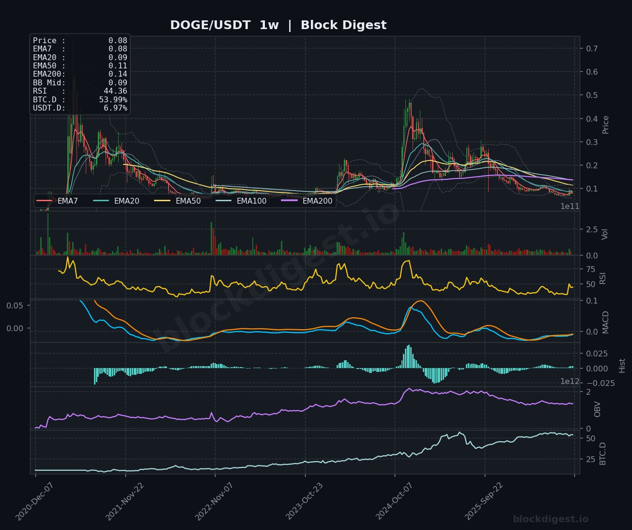 DOGE/USDT Weekly Chart — Block Digest