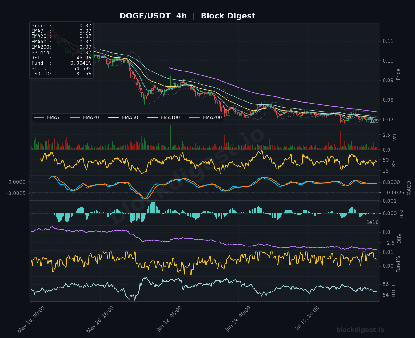 DOGE/USDT 4-Hour Chart — Block Digest