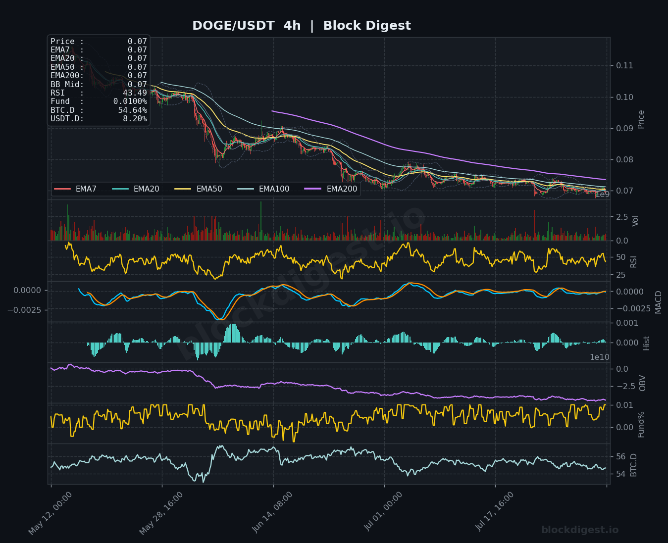 DOGE/USDT 4-Hour Chart — Block Digest