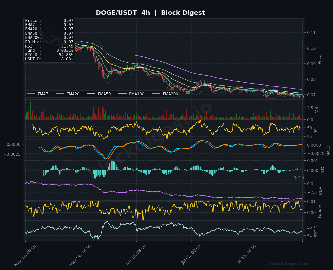DOGE/USDT 4-Hour Chart — Block Digest