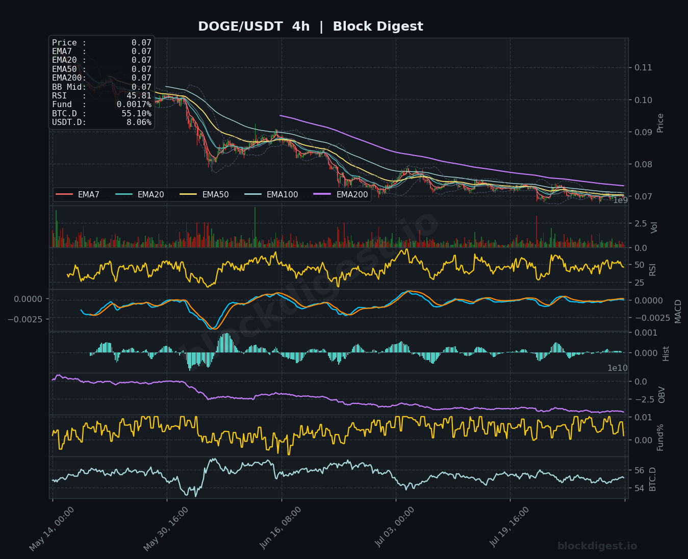 DOGE/USDT 4-Hour Chart — Block Digest