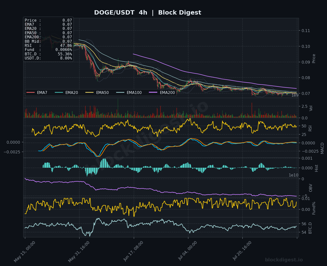 DOGE/USDT 4-Hour Chart — Block Digest