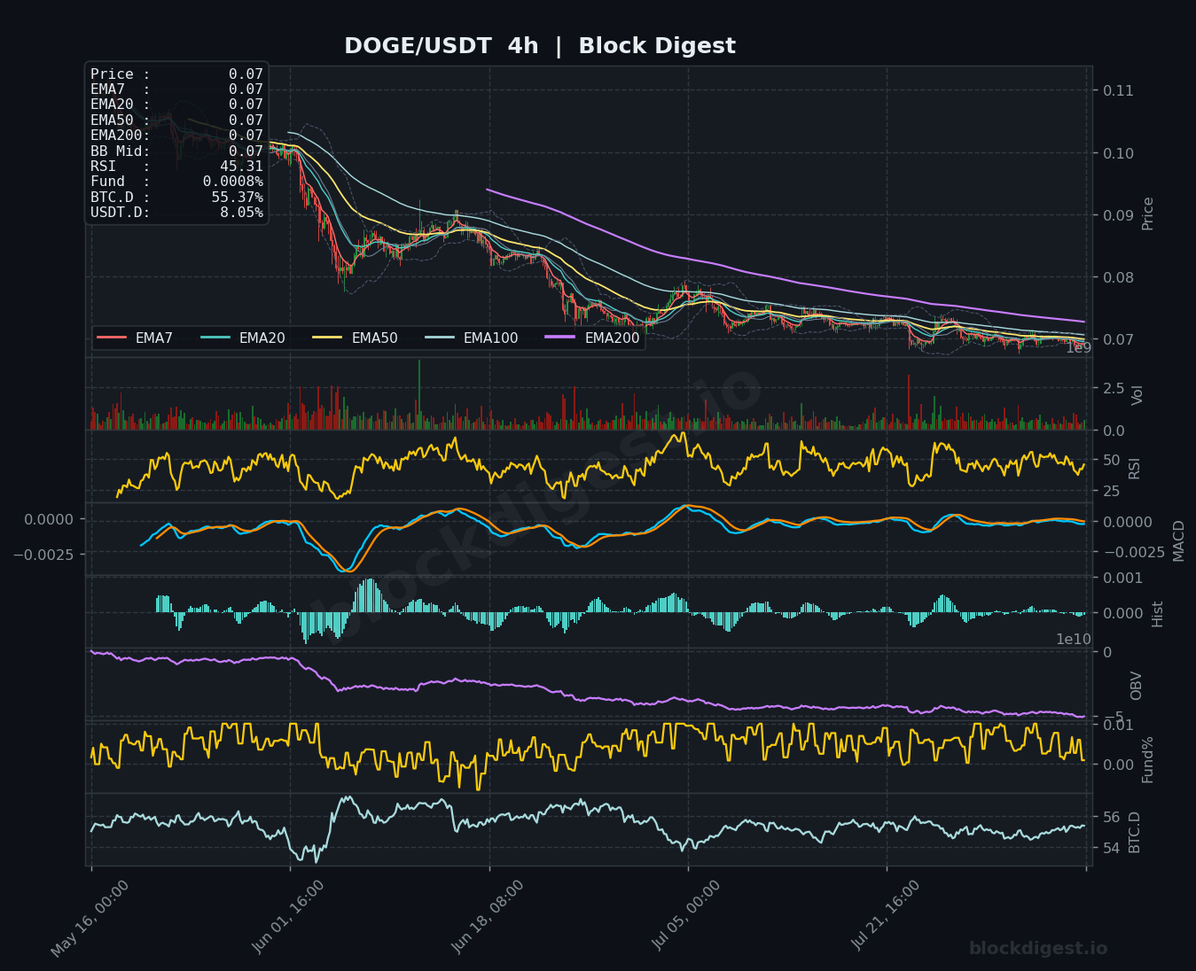 DOGE/USDT 4-Hour Chart — Block Digest