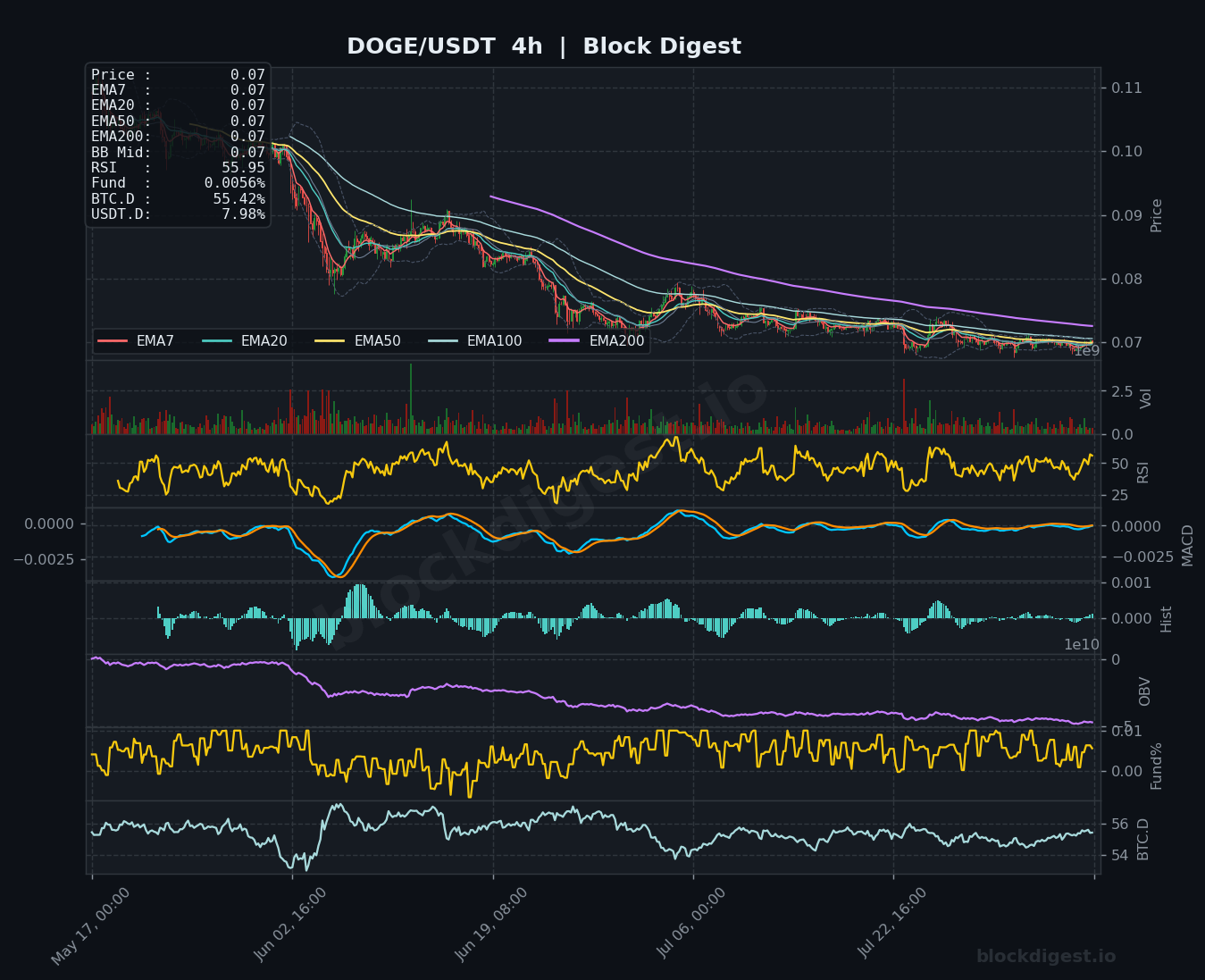 DOGE/USDT 4-Hour Chart — Block Digest