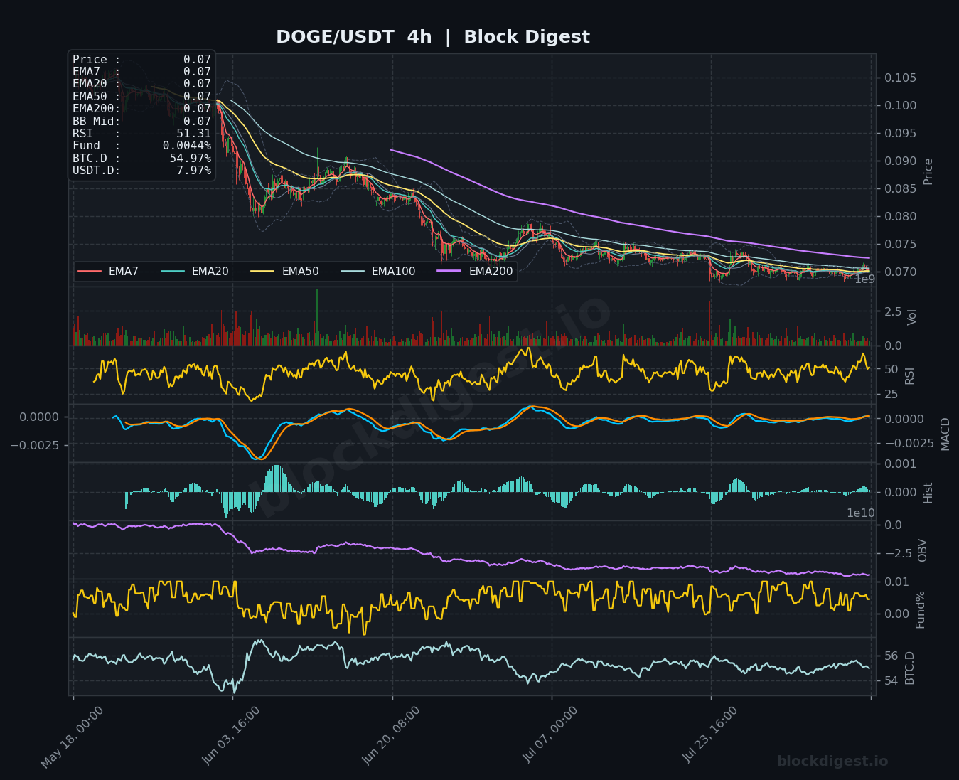 DOGE/USDT 4-Hour Chart — Block Digest