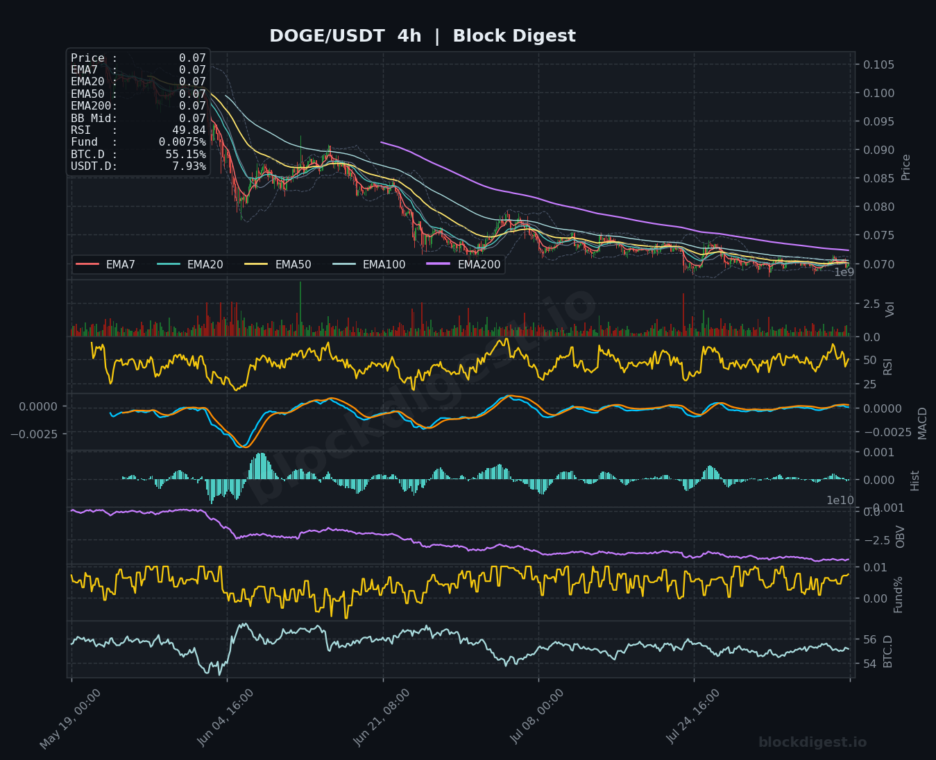 DOGE/USDT 4-Hour Chart — Block Digest