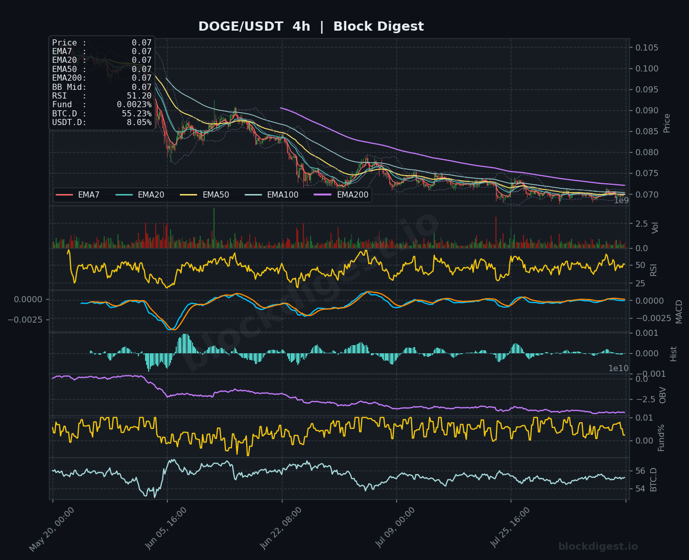 DOGE/USDT 4-Hour Chart — Block Digest