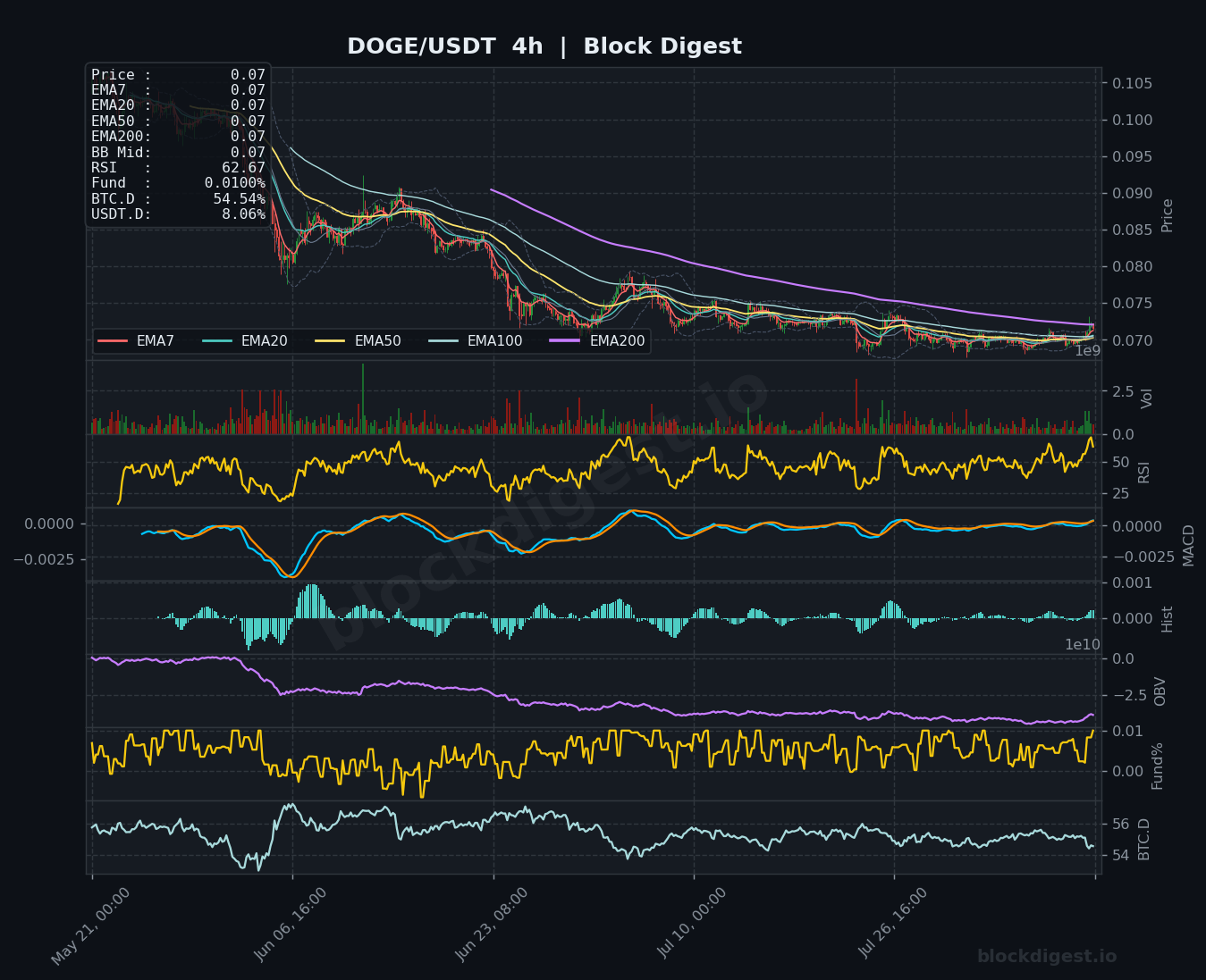 DOGE/USDT 4-Hour Chart — Block Digest