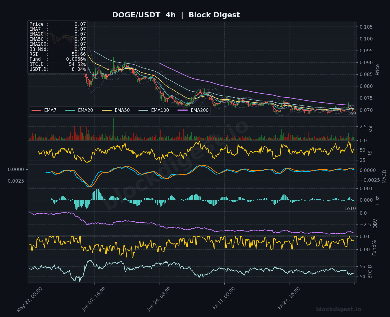 DOGE/USDT 4-Hour Chart — Block Digest