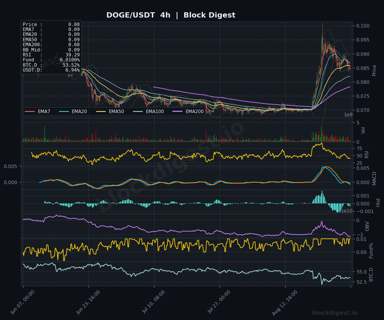DOGE/USDT 4-Hour Chart — Block Digest