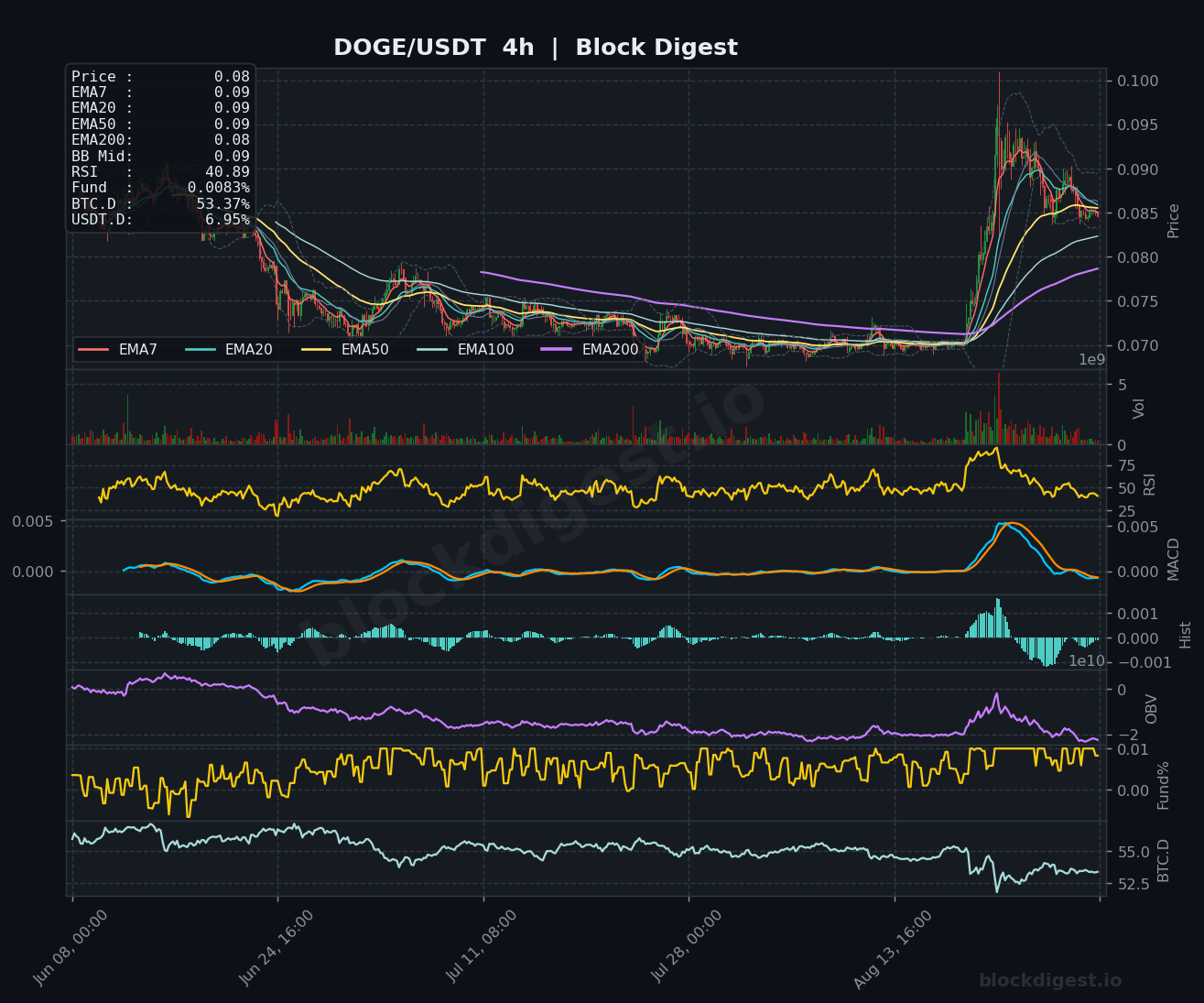 DOGE/USDT 4-Hour Chart — Block Digest