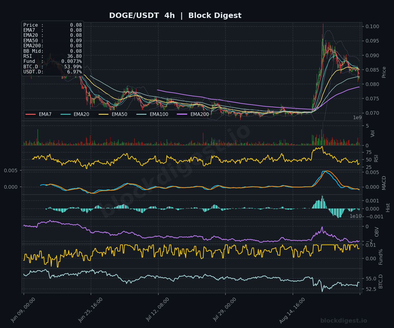DOGE/USDT 4-Hour Chart — Block Digest