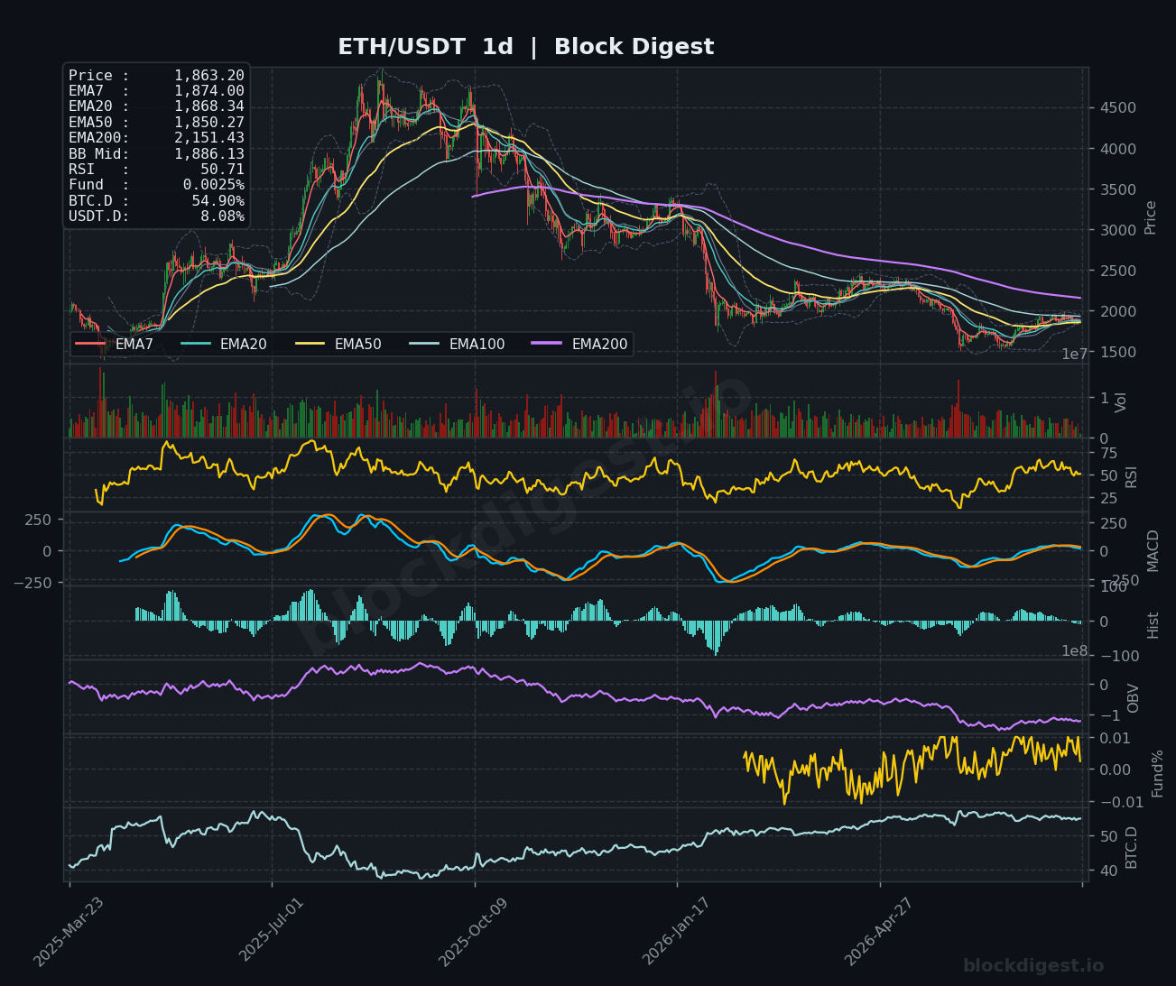 ETH/USDT Daily Chart — Block Digest