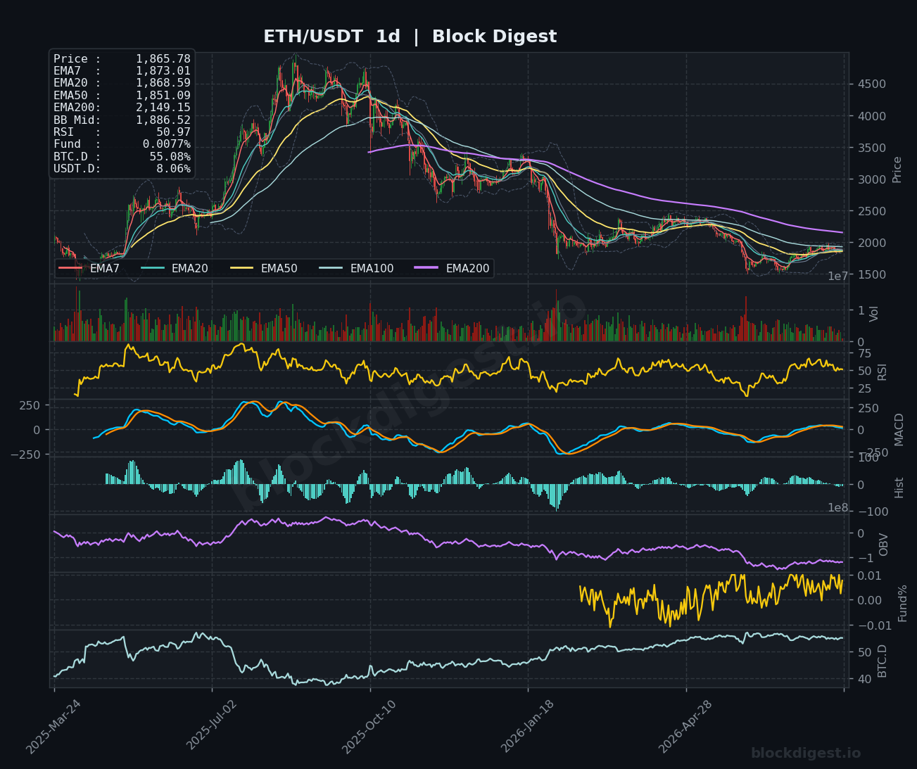 ETH/USDT Daily Chart — Block Digest