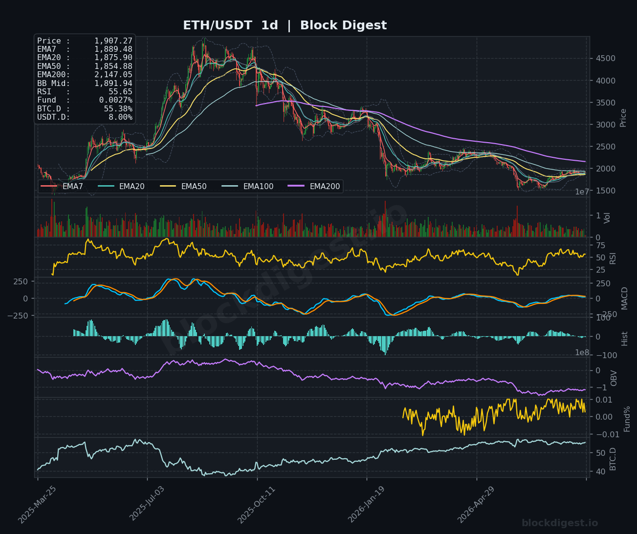 ETH/USDT Daily Chart — Block Digest