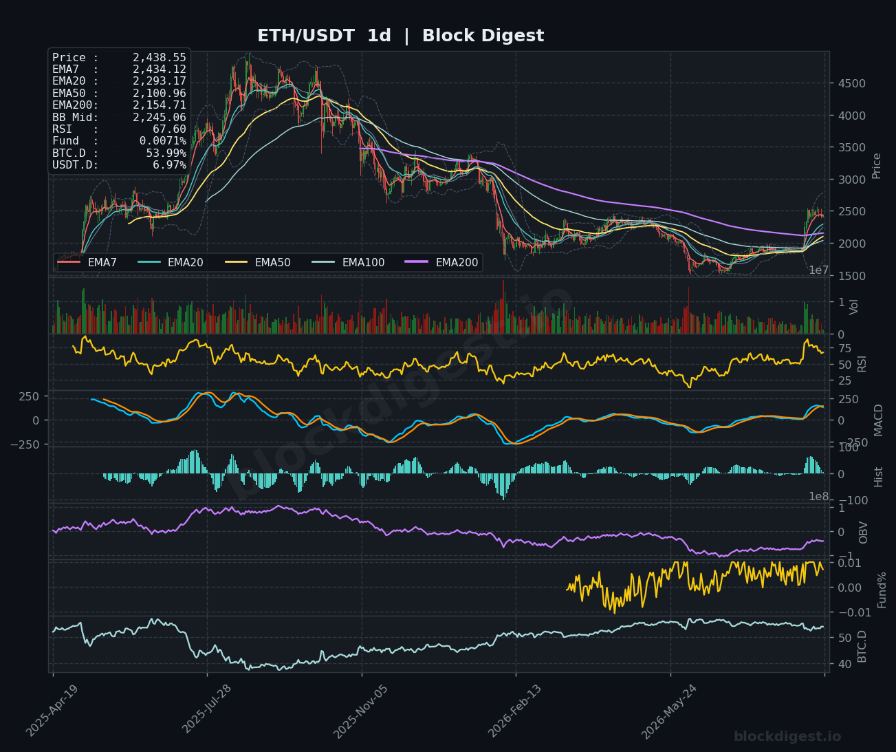 ETH/USDT Daily Chart — Block Digest