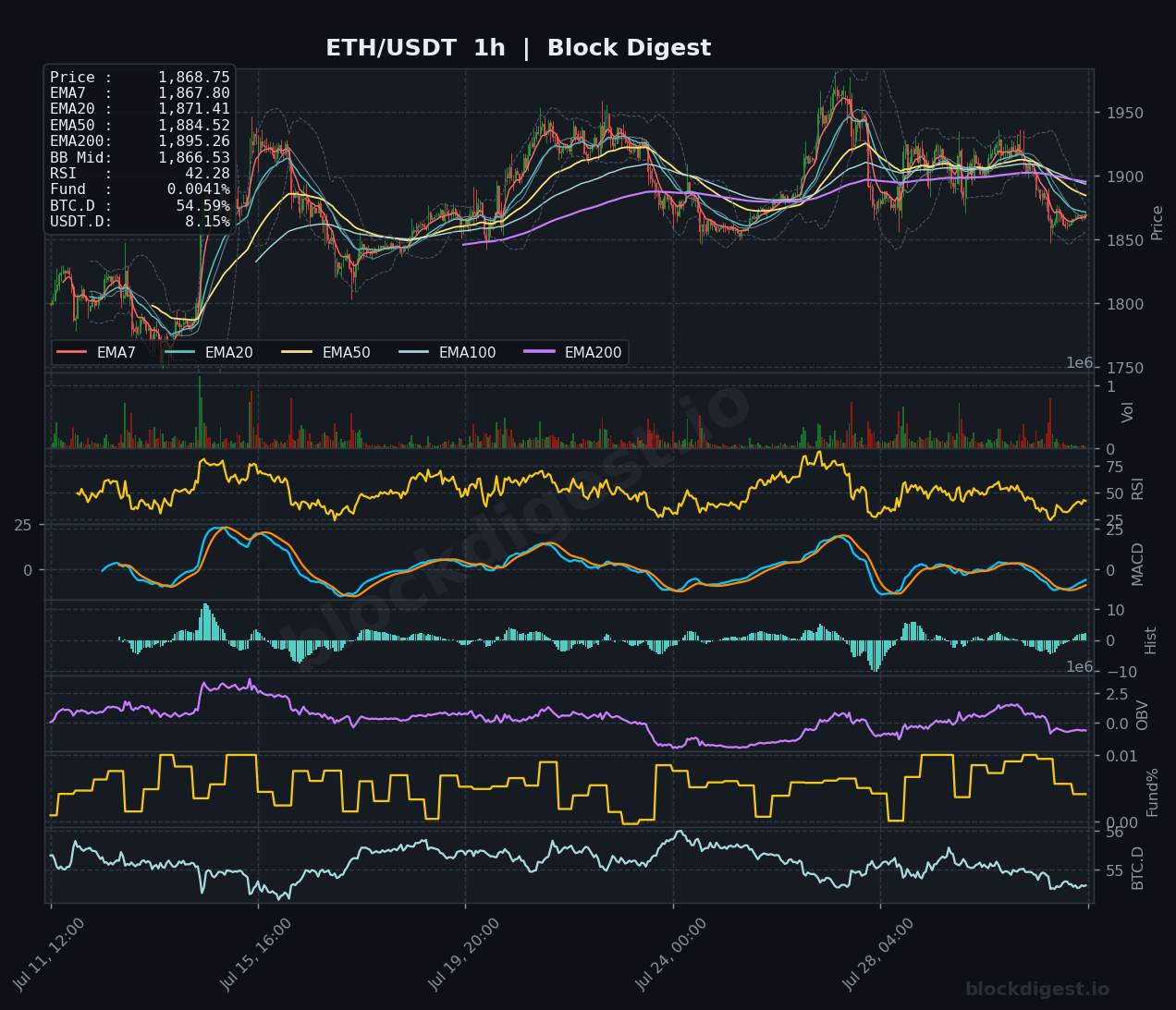 ETH/USDT 1-Hour Chart — Block Digest