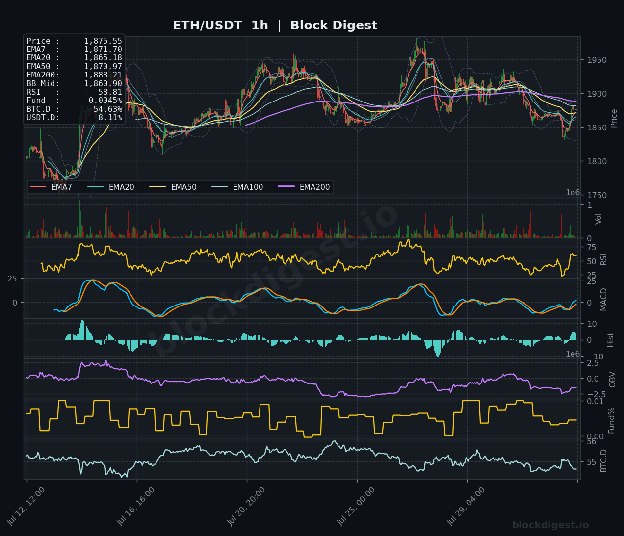 ETH/USDT 1-Hour Chart — Block Digest