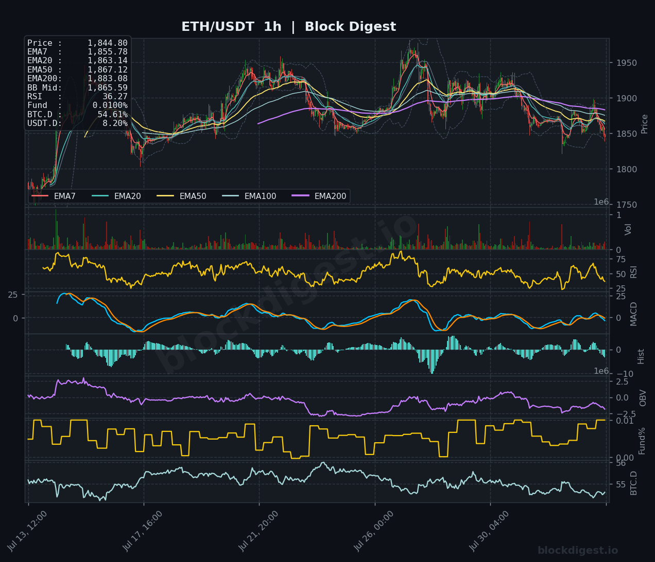 ETH/USDT 1-Hour Chart — Block Digest