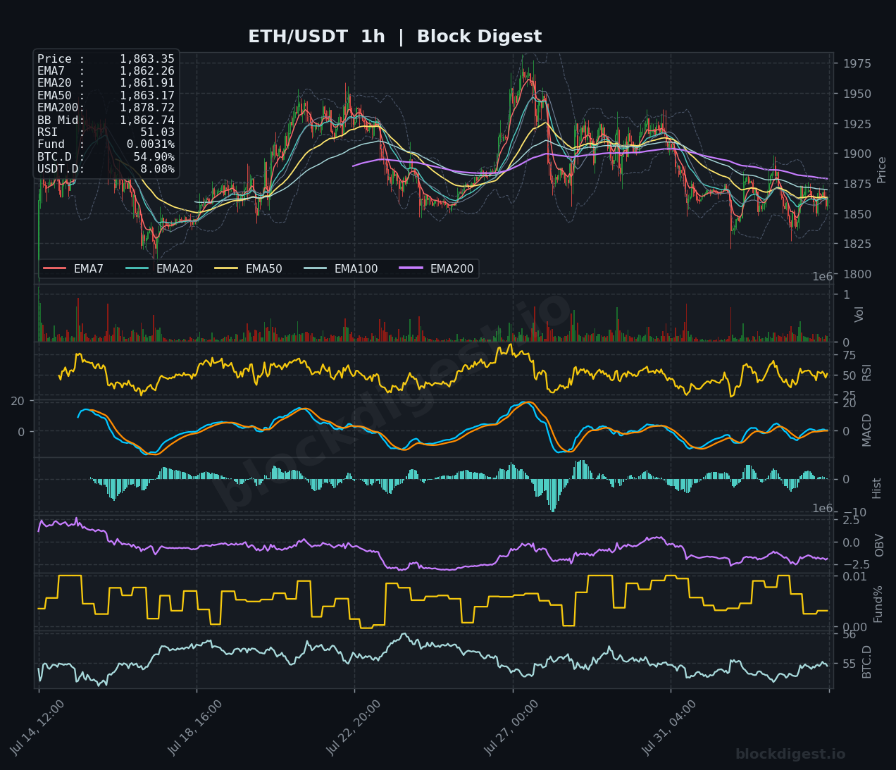ETH/USDT 1-Hour Chart — Block Digest