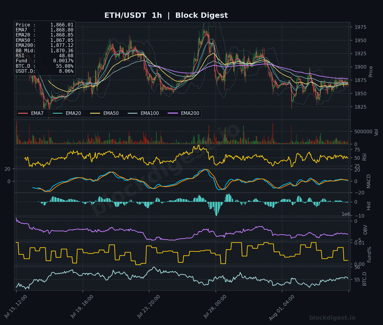 ETH/USDT 1-Hour Chart — Block Digest