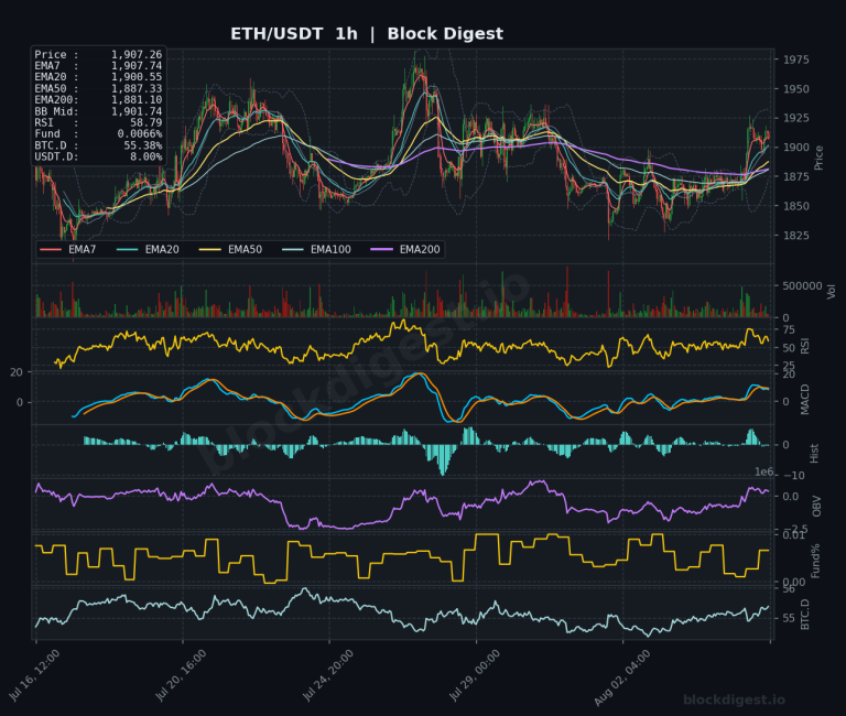 ETH/USDT 1-Hour Chart — Block Digest