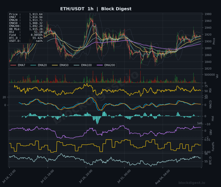 ETH/USDT 1-Hour Chart — Block Digest
