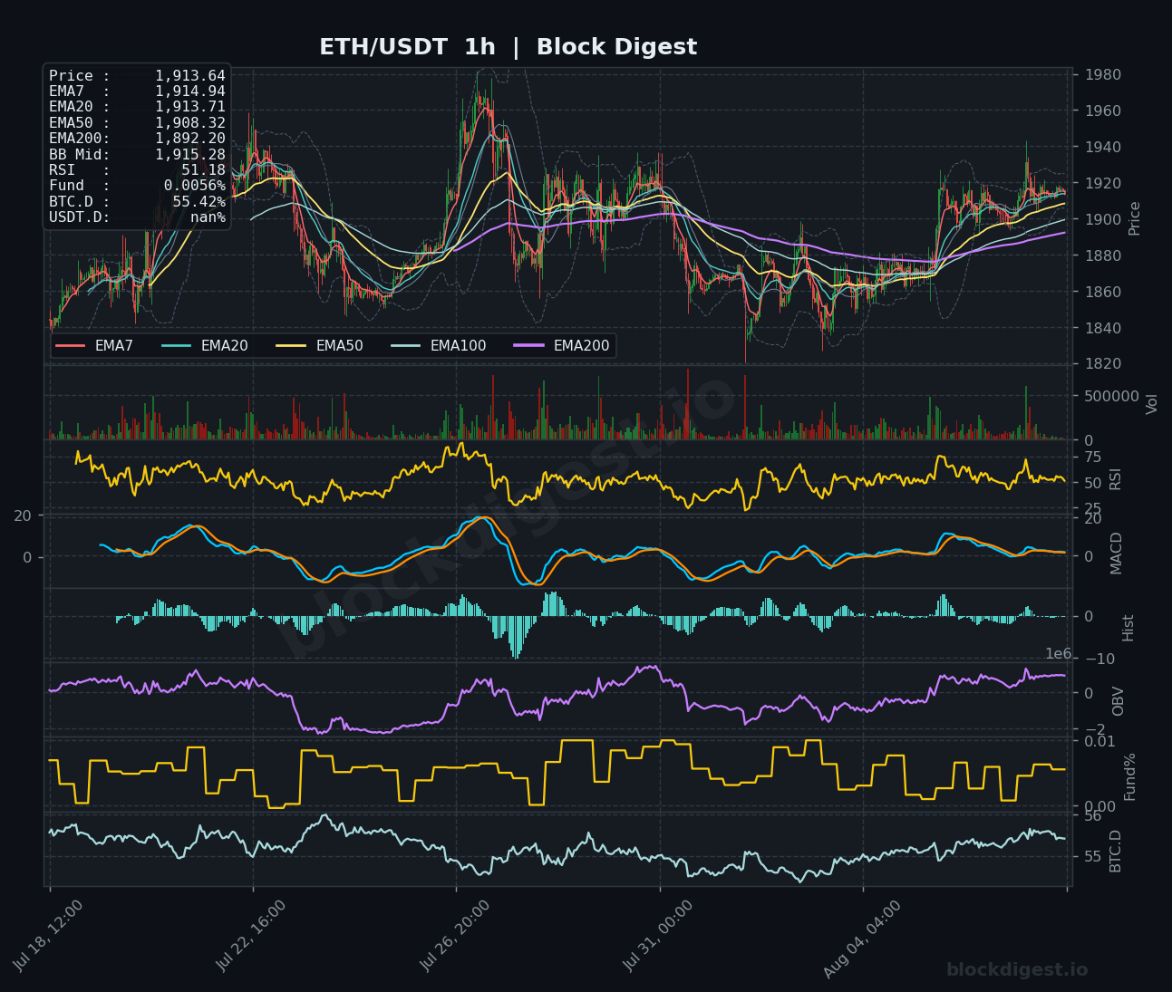 ETH/USDT 1-Hour Chart — Block Digest