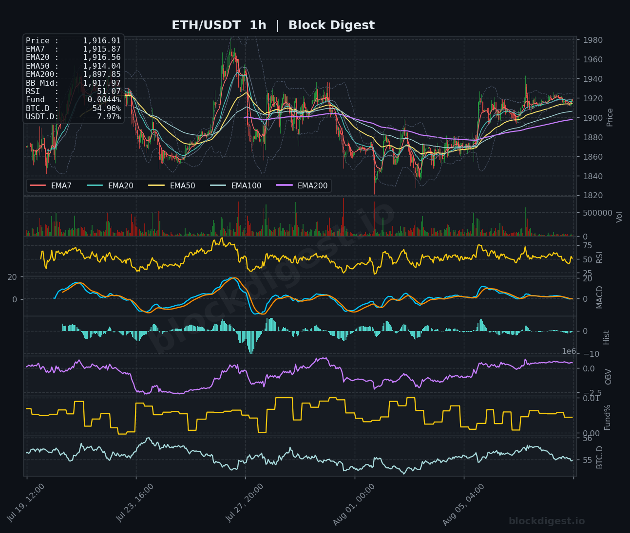 ETH/USDT 1-Hour Chart — Block Digest