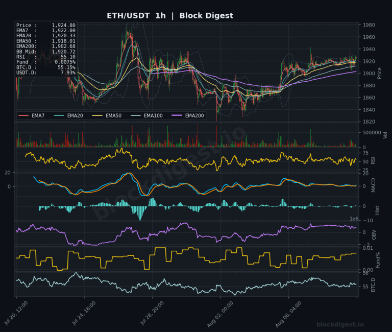 ETH/USDT 1-Hour Chart — Block Digest